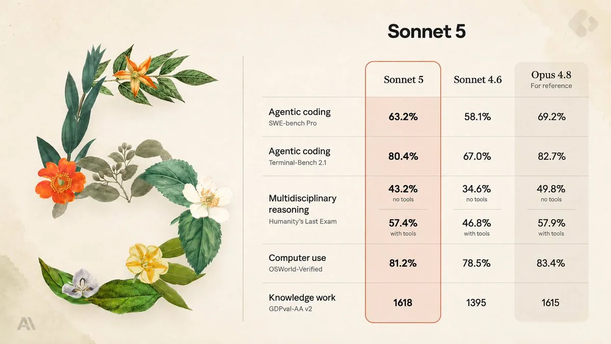 Anthropic lanza Claude Sonnet 5, su modelo de IA más avanzado para tareas autónomas