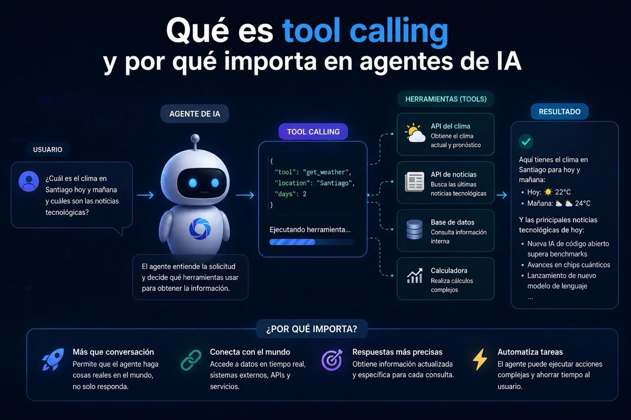 Qué es tool calling y por qué importa en agentes de IA